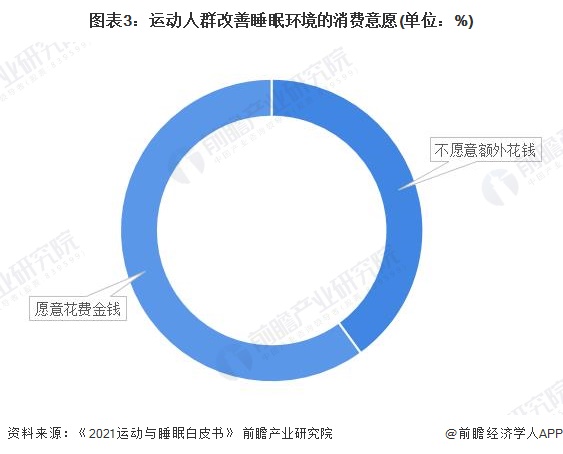 图表3：运动人群改善睡眠环境的消费意愿(单位：%)