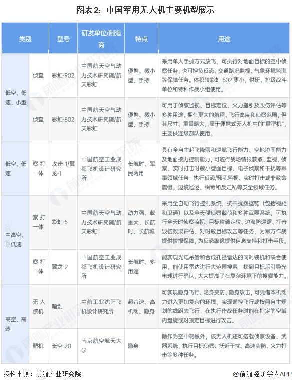 图表2：中国军用无人机主要机型展示