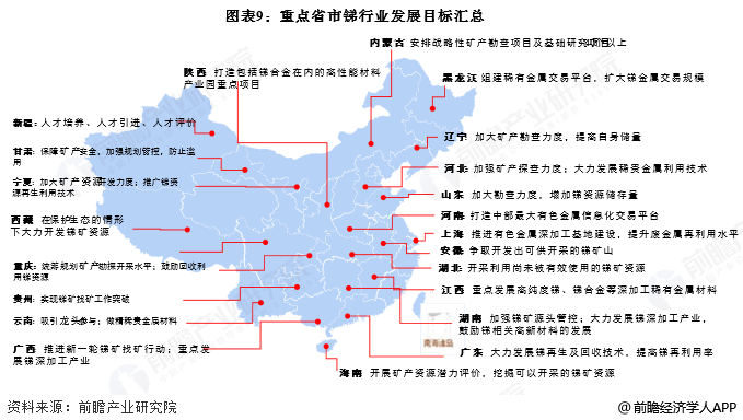 图表9：重点省市锑行业发展目标汇总
