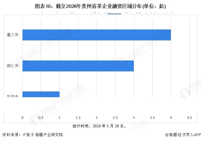 图表10：截至2026年贵州省茶企业融资区域分布(单位：起)