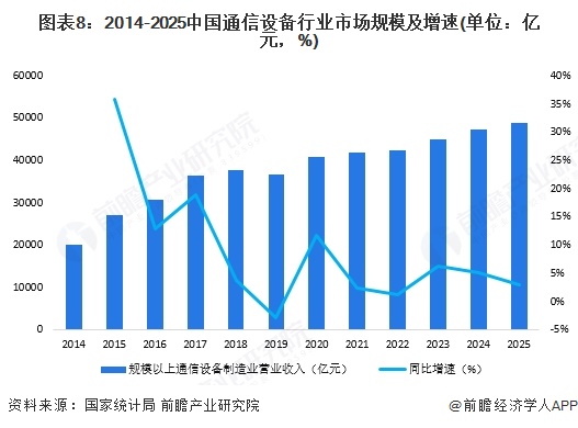 图表8：2014-2025中国通信设备行业市场规模及增速(单位：亿元，%)