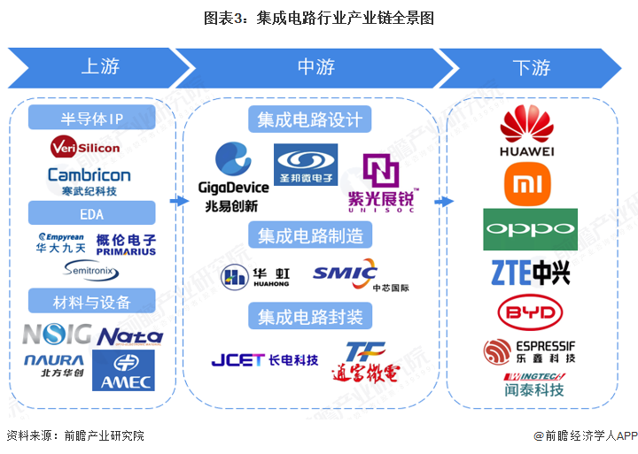 图表3：集成电路行业产业链全景图