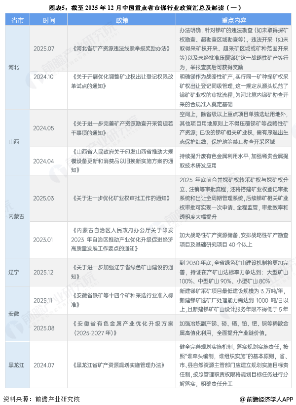图表5：截至2025年12月中国重点省市锑行业政策汇总及解读(一)