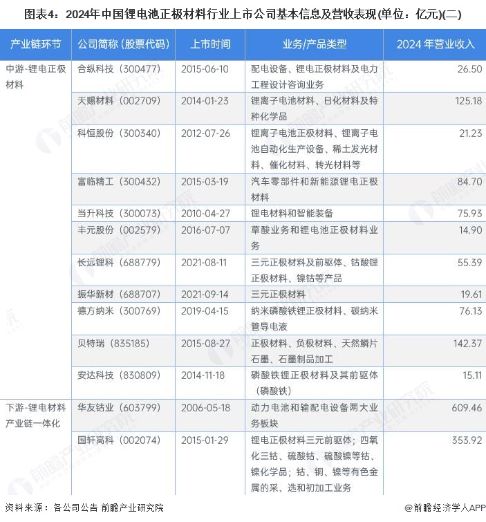 图表4：2024年中国锂电池正极材料行业上市公司基本信息及营收表现(单位：亿元)(二)