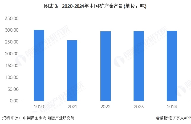 图表3：2020-2024年中国矿产金产量(单位：吨)