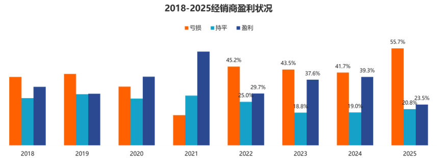 81.9%价格倒挂，汽车经销商困在卖车里