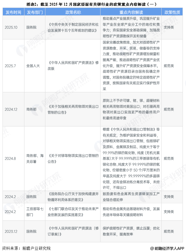 图表2：截至2025年12月国家层面有关锑行业的政策重点内容解读(一)
