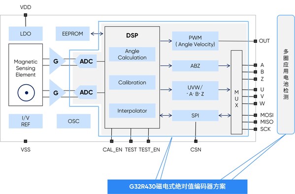 G32R430编码器方案框图