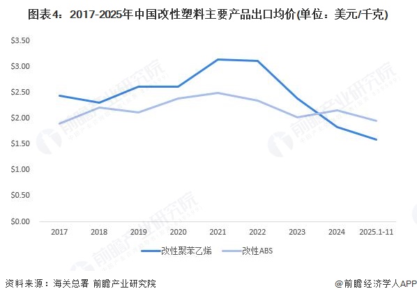 图表4：2017-2025年中国改性塑料主要产品出口均价(单位：美元/千克)