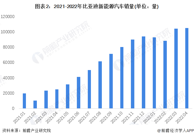 图表2：2021-2022年比亚迪新能源汽车销量(单位：量)