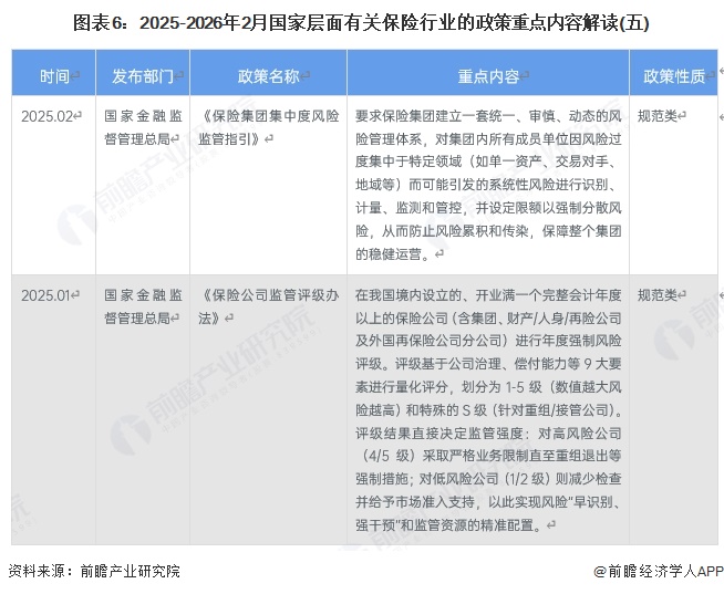 图表6：2025-2026年2月国家层面有关保险行业的政策重点内容解读(五)
