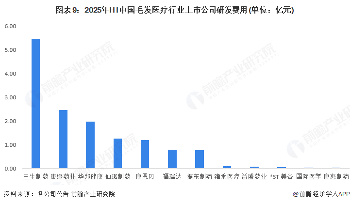 图表9：2025年H1中国毛发医疗行业上市公司研发费用(单位：亿元)