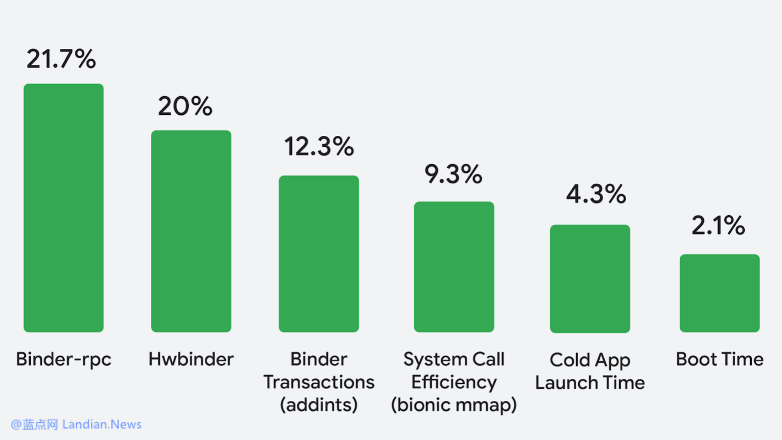 谷歌将AutoFDO部署到安卓内核 可以缩短冷启动应用和开机时间