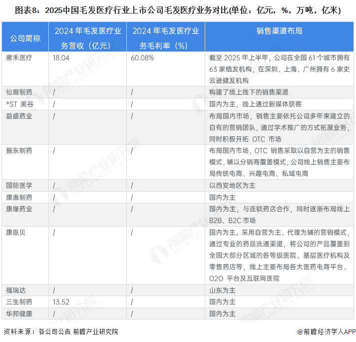 图表8：2025中国毛发医疗行业上市公司毛发医疗业务对比(单位：亿元，%，万吨，亿米)