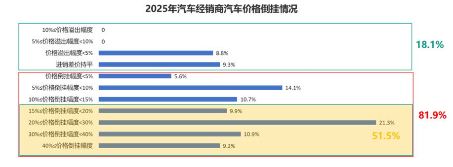 81.9%价格倒挂，汽车经销商困在卖车里