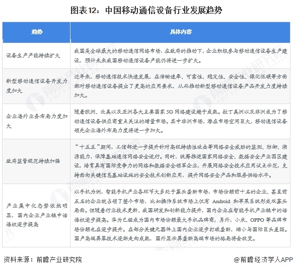 图表12：中国移动通信设备行业发展趋势