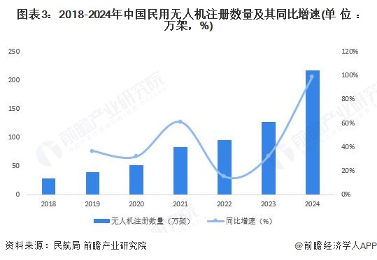 图表3：2018-2024年中国民用无人机注册数量及其同比增速(单位：万架，%)
