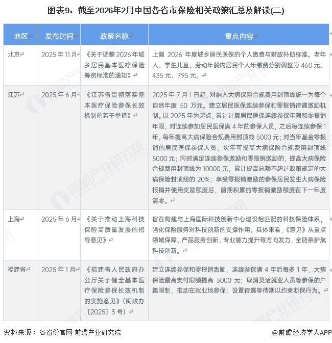图表9：截至2026年2月中国各省市保险相关政策汇总及解读(二)