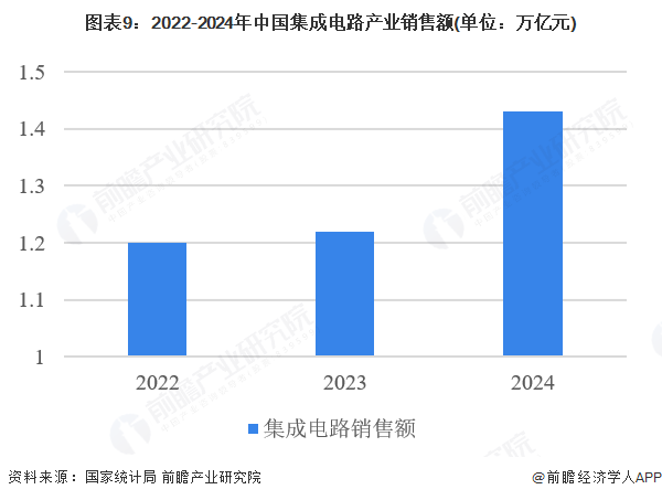 图表9：2022-2024年中国集成电路产业销售额(单位：万亿元)