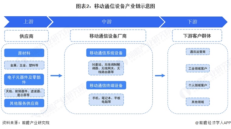 图表2：移动通信设备产业链示意图
