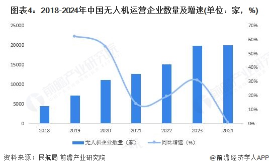 图表4：2018-2024年中国无人机运营企业数量及增速(单位：家，%)