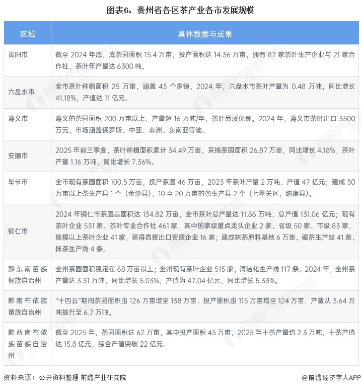 图表6：贵州省各区茶产业各市发展规模