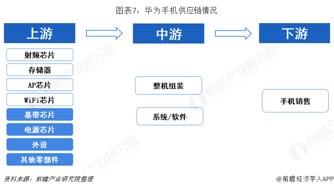 图表7：华为手机供应链情况  