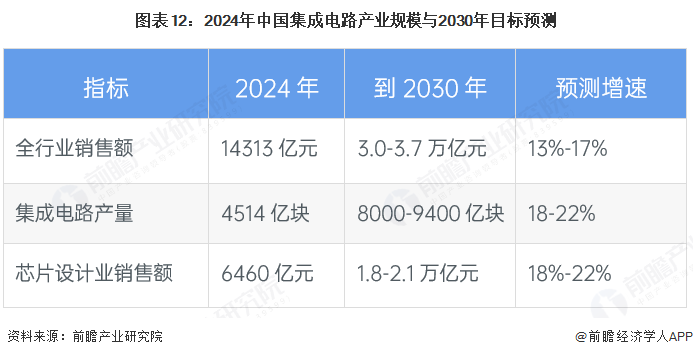 图表12：2024年中国集成电路产业规模与2030年目标预测