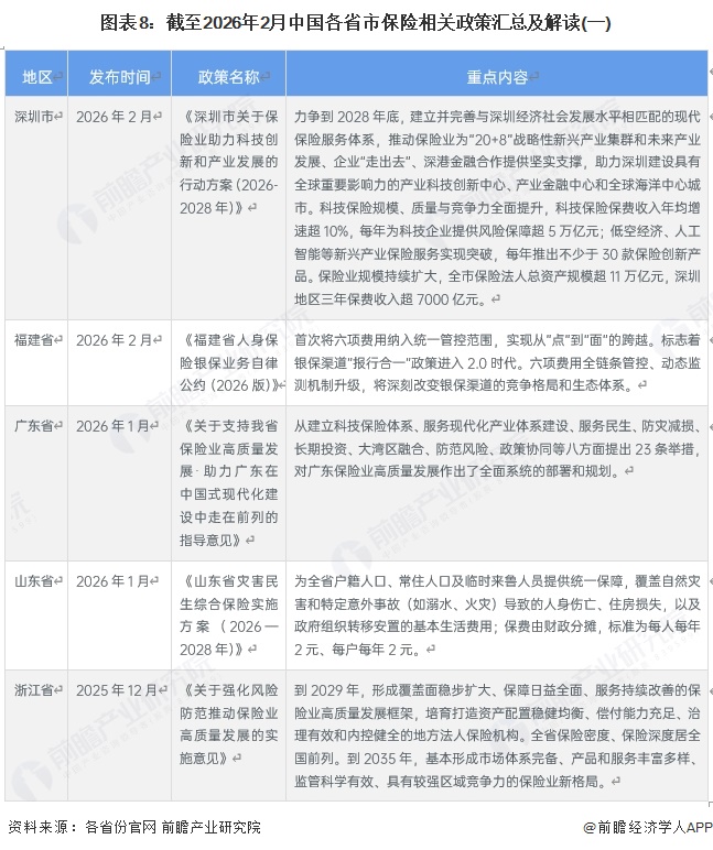 图表8：截至2026年2月中国各省市保险相关政策汇总及解读(一)
