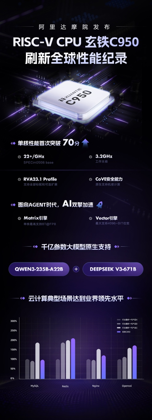 刷新全球RISC-V性能纪录！阿里巴巴发布5nm旗舰CPU：台积电生产