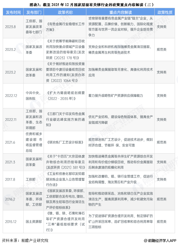 图表3：截至2025年12月国家层面有关锑行业的政策重点内容解读(二)