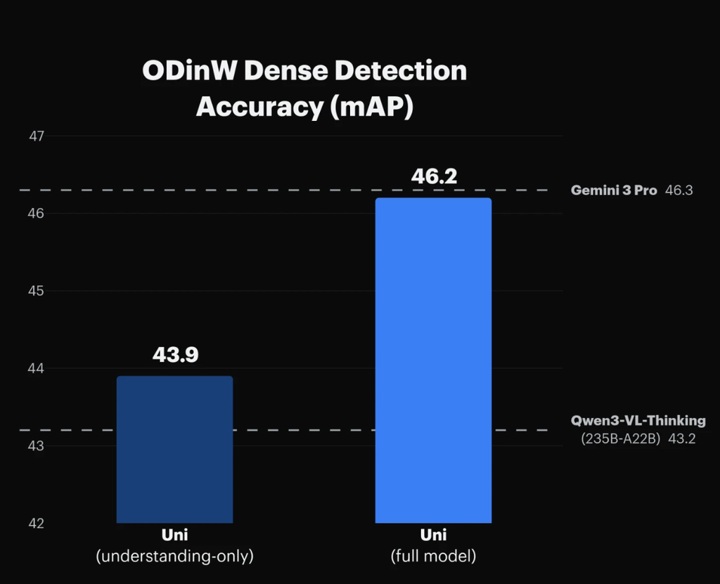 挑战谷歌！硅谷150人创企发新模型，性能比肩香蕉、价格便宜三成！