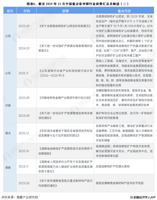 图表6：截至2025年12月中国重点省市锑行业政策汇总及解读(二)