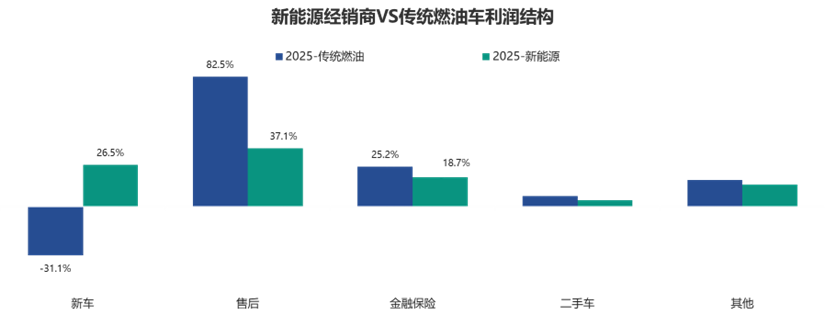 81.9%价格倒挂，汽车经销商困在卖车里