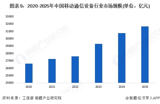 图表9：2020-2025年中国移动通信设备行业市场规模(单位：亿元)