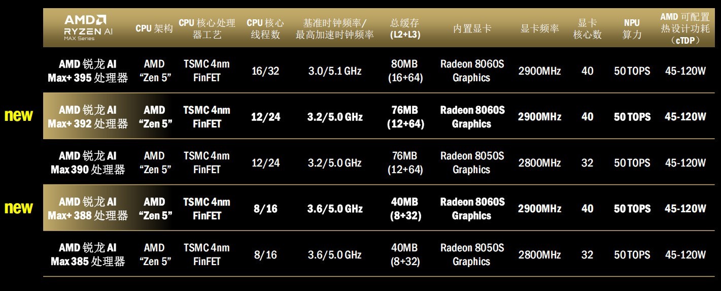 AMD锐龙AI家族双箭齐发！多形态新品丰富终端体验 高算力轻松适配OpenClaw