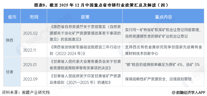 图表8：截至2025年12月中国重点省市锑行业政策汇总及解读(四)