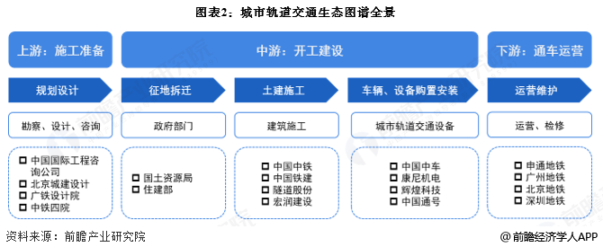 图表2：城市轨道交通生态图谱全景