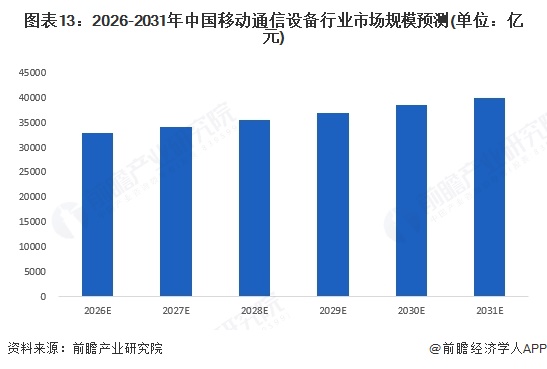 图表13：2026-2031年中国移动通信设备行业市场规模预测(单位：亿元)