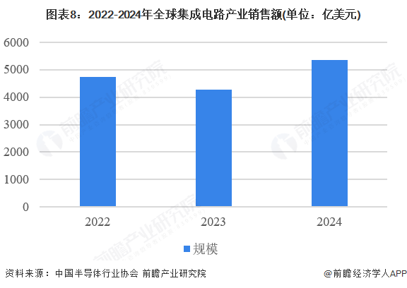 图表8：2022-2024年全球集成电路产业销售额(单位：亿美元)