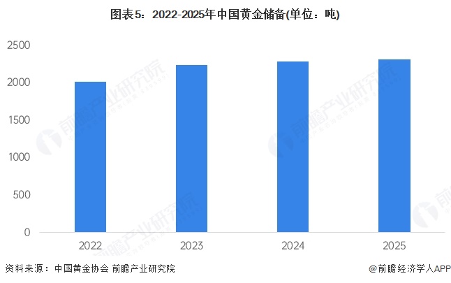 图表5：2022-2025年中国黄金储备(单位：吨)