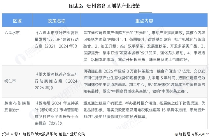 图表2：贵州省各区域茶产业政策