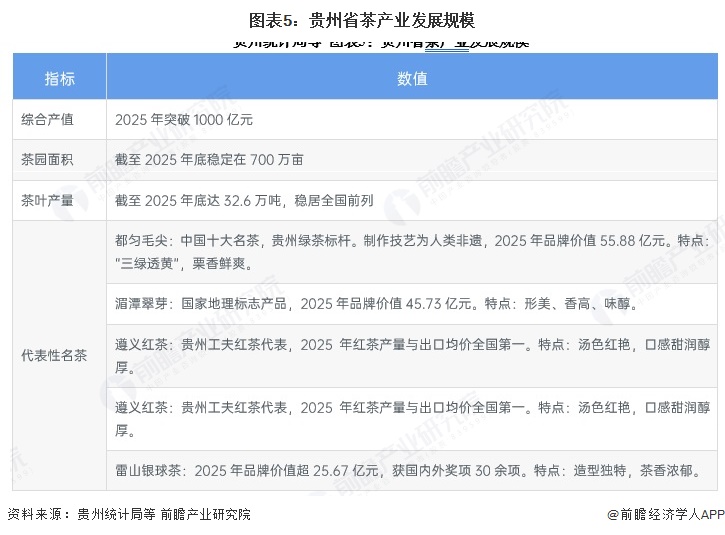 图表5：贵州省茶产业发展规模