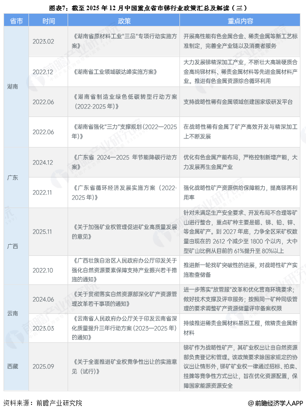 图表7：截至2025年12月中国重点省市锑行业政策汇总及解读(三)