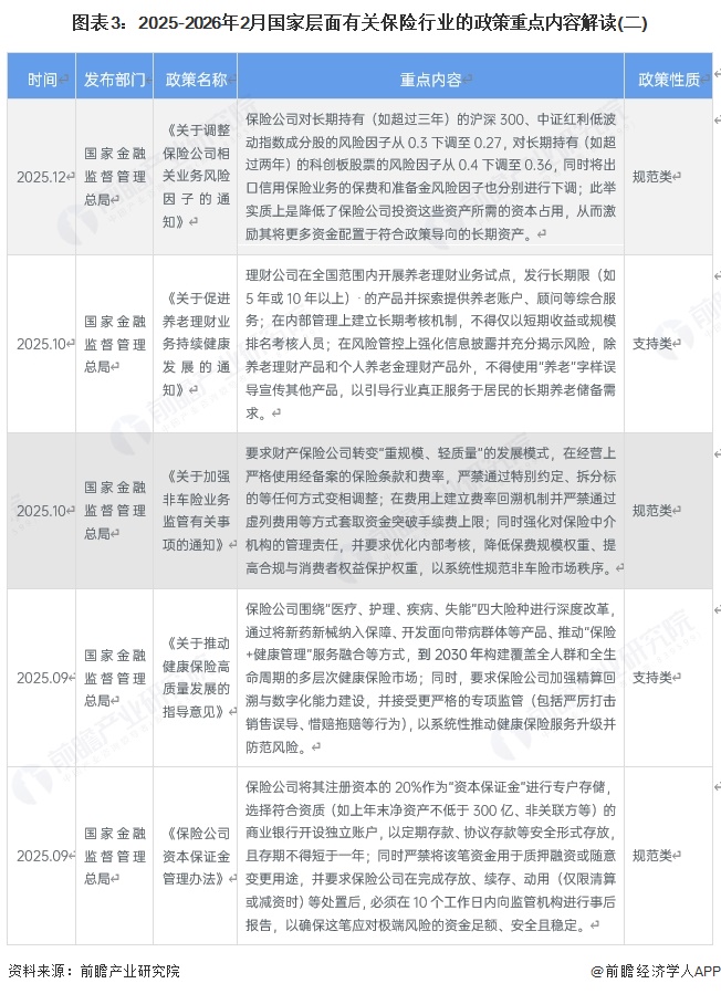 图表3：2025-2026年2月国家层面有关保险行业的政策重点内容解读(二)