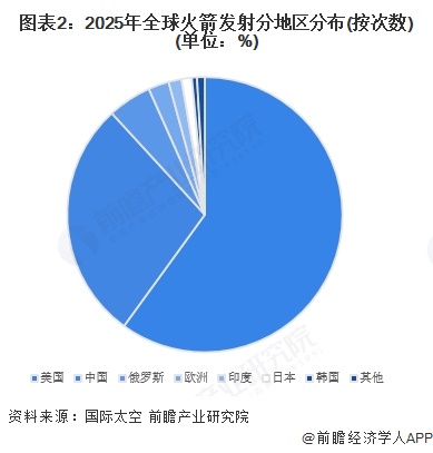 图表2：2025年全球火箭发射分地区分布(按次数)(单位：%)