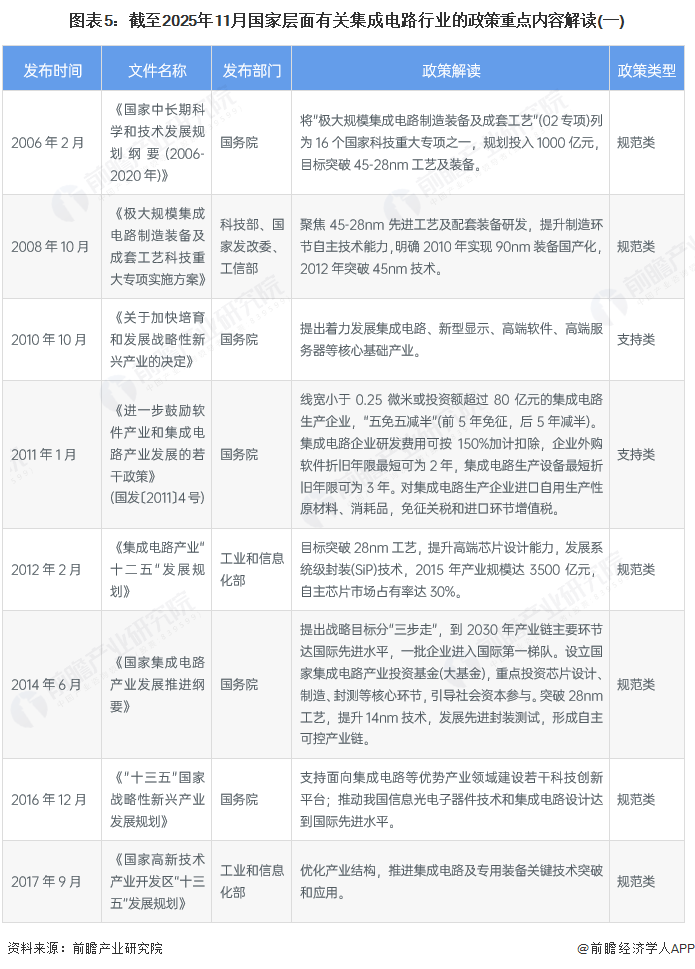 图表5：截至2025年11月国家层面有关集成电路行业的政策重点内容解读(一)