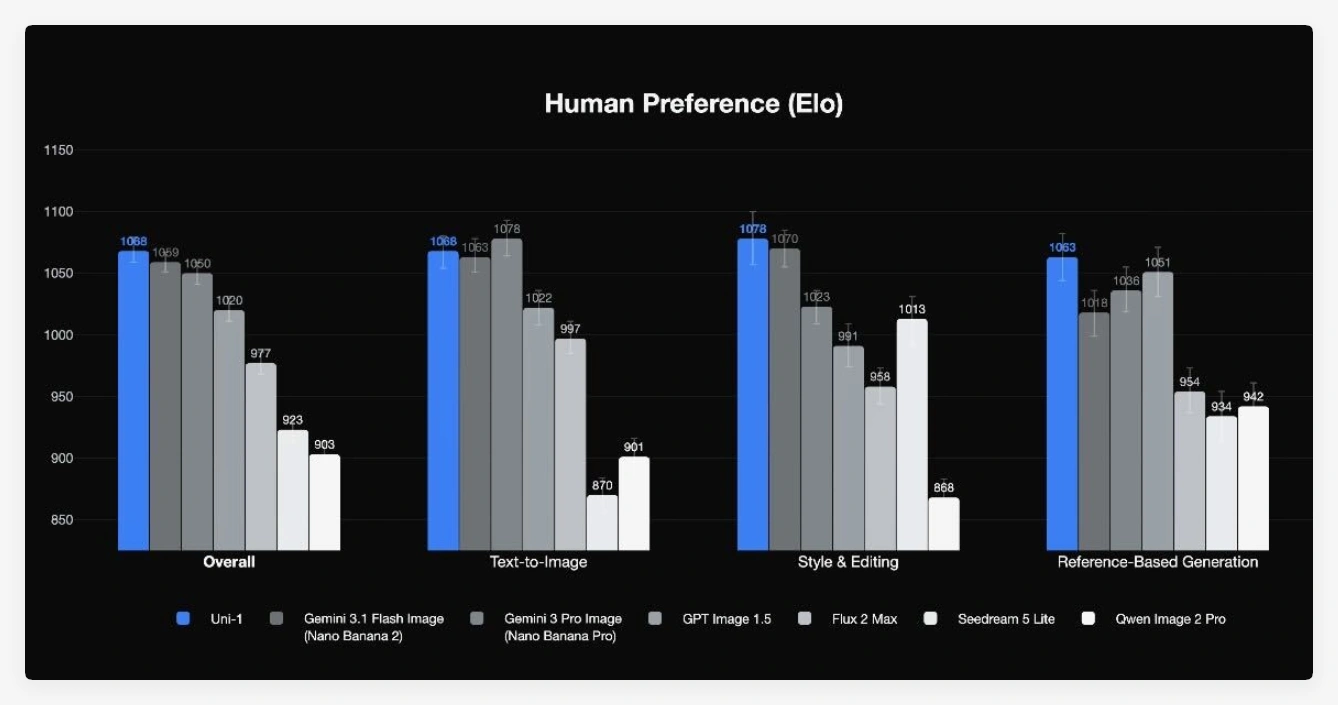 Luma AI发布Uni-1图像模型
