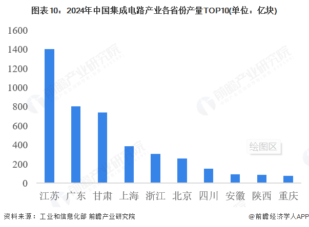 图表10：2024年中国集成电路产业各省份产量TOP10(单位：亿块)
