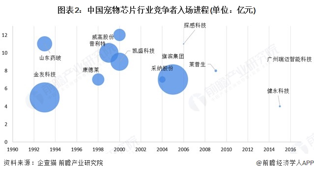 图表2：中国宠物芯片行业竞争者入场进程(单位：亿元)